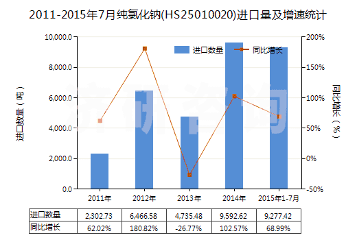 2011-2015年7月純氯化鈉(HS25010020)進口量及增速統(tǒng)計